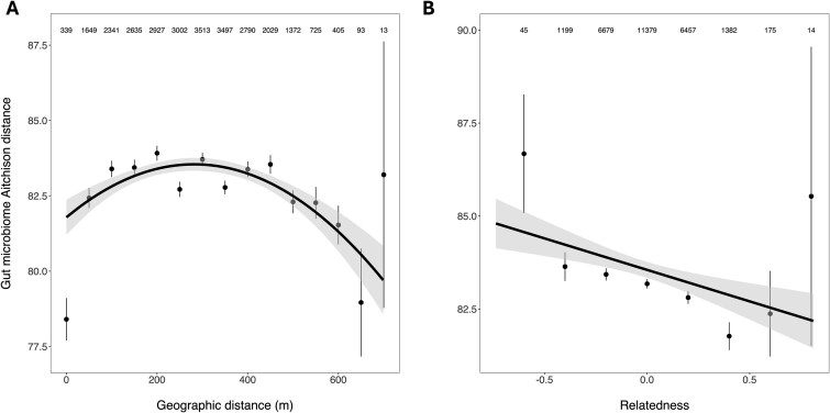 Gut microbiome communities demonstrate fine-scale spatial variation in a closed, island bird population.