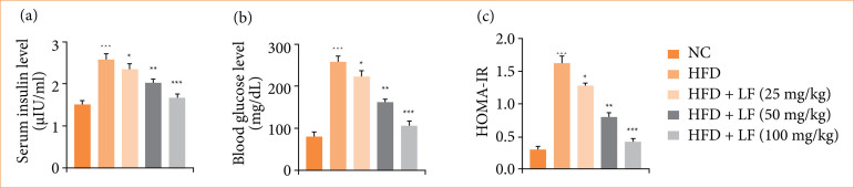 Hepatoprotective effect of lotus leaf against non-alcoholic fatty liver disease in rats via alteration of AMPK/SIRT1 and Nrf2/HO-1 signaling pathway.