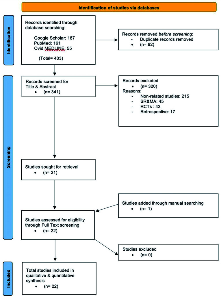 Prevalence and risk factors of gastroesophageal reflux disease among population of Saudi Arabia: A meta-analysis.