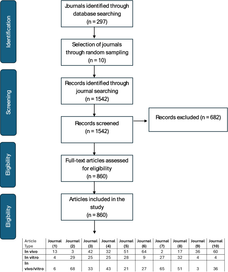 Reporting of measures against bias in nonclinical published research studies: a journal-based comparison.