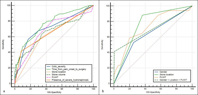 Can the degree of ureteral stone impaction better predict surgical success and complications? a new classification system.