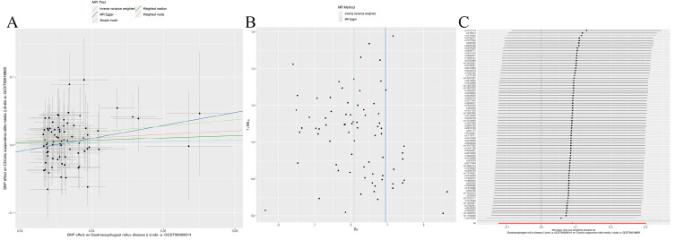 Association Between Gastroesophageal Reflux Disease, Barrett's Esophagus and Ear Disorders: A Mendelian Randomization Study.