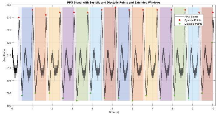 Photoplethysmography based non-invasive blood glucose estimation using systolic-diastolic framing MFCC features and machine learning regression.