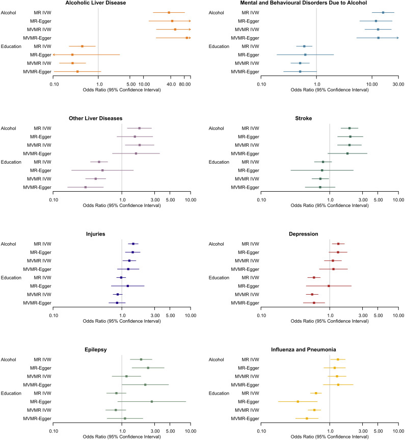 Understanding the alcohol harm paradox: A multivariable mendelian randomization approach.