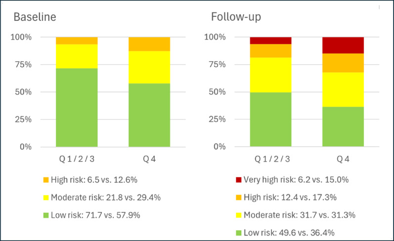 Nocturnal hypoxemic burden is associated with worsening prognosis of chronic kidney disease in patients with type 2 diabetes.