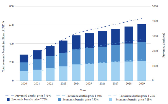 Disease burden from tobacco consumption in Peru and the projected effect of strengthening control measures: a modeling study.