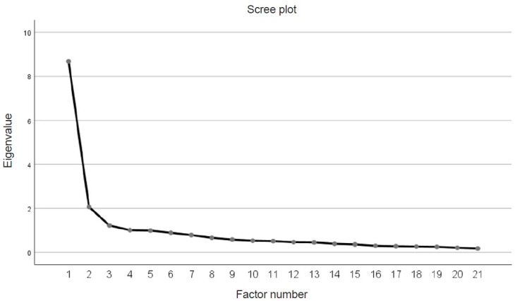 Evaluation of the Psychometric Properties of the Thai Version of the Cardiac Rehabilitation Barriers Scale.