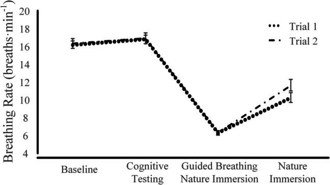 Reliability and reactivity of heart rate variability and pupillometry in response to controlled autonomic perturbations in university students.