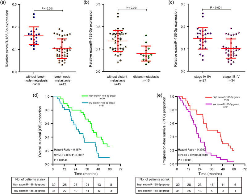 Serum-derived exomiR-188-3p is a promising novel biomarker for early-stage ovarian cancer.