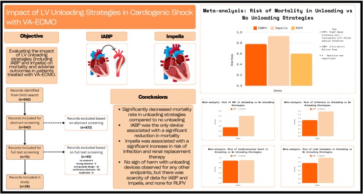Left ventricular unloading in patients with cardiogenic shock treated with veno-arterial extracorporeal membrane oxygenation.