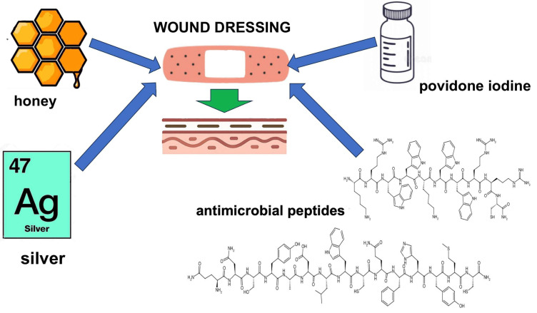 Biological Macromolecule-Based Dressings for Combat Wounds: From Collagen to Growth Factors-A Review.