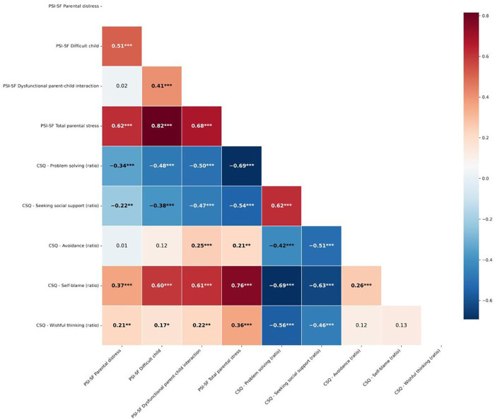 Comparative analysis of stress levels and coping strategies in parents of neurodivergent and neurotypical children.