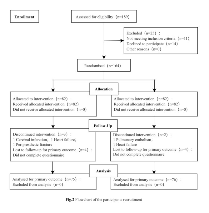Impact of cloud-based follow-up exercise prescription on knee function and quality of life in homebound patients post-total knee arthroplasty: a randomized controlled trial.