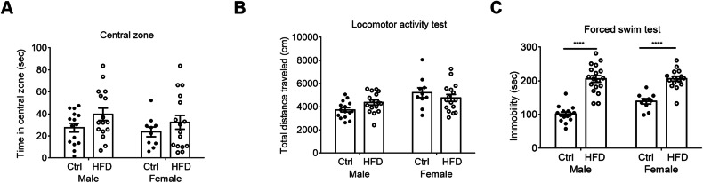 Prenatal maternal HFD exposure impairs cognition via a hippocampal NMDA mechanism.