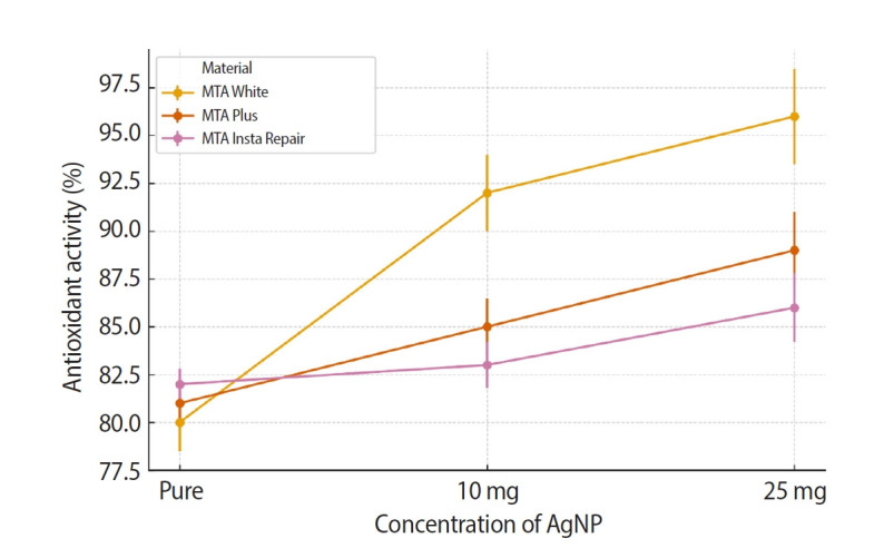 Structural and morphological characterization of silver nanoparticles intruded mineral trioxide aggregate admixture as a chair-side restorative medicament: an in vitro experimental study.