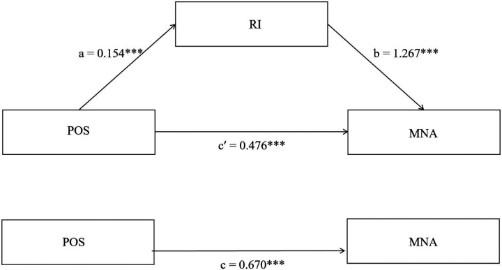 Relationship between retention intention, perceived organizational support, and medical narrative ability among nurses: a cross-sectional multi-center study.
