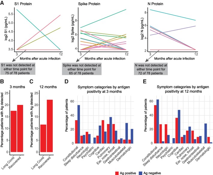 Single-Cell and Plasma Proteomics Do Not Differentiate Patients With and Without SARS-CoV-2 Antigenemia in Convalescence in a Cohort of 100 Patients.