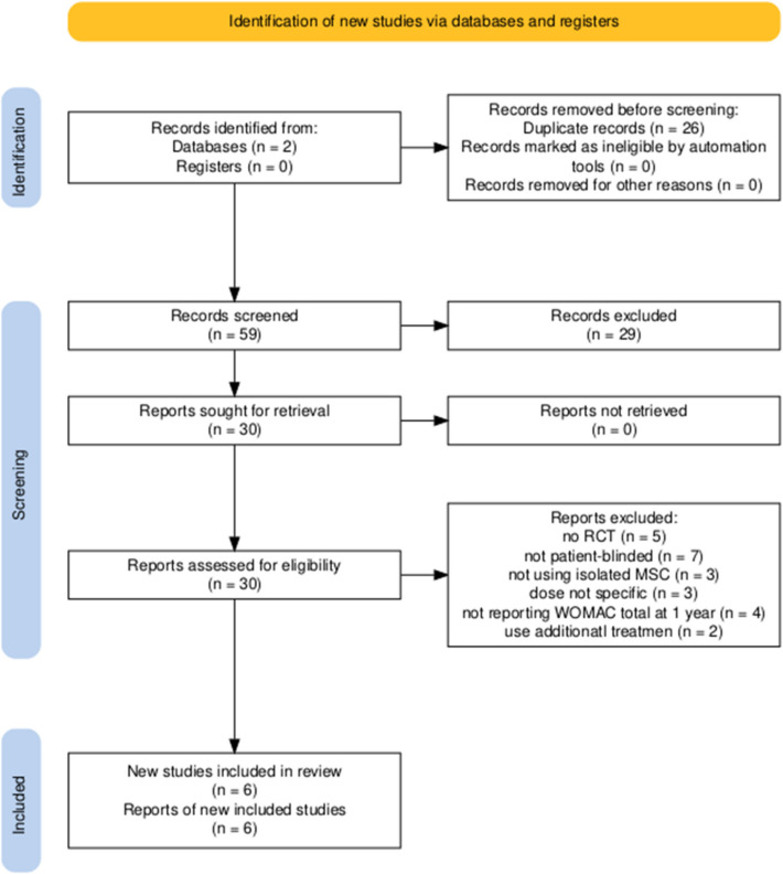 Efficacy of a single intra-articular injection of mesenchymal stem cells for knee osteoarthritis: a dose-focused meta-analysis of randomized controlled trials.