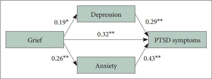 Mediating Effect of Depression and Anxiety on the Relationship Between Grief Reaction and Post-Traumatic Stress Symptoms in Lebanese Volunteers.