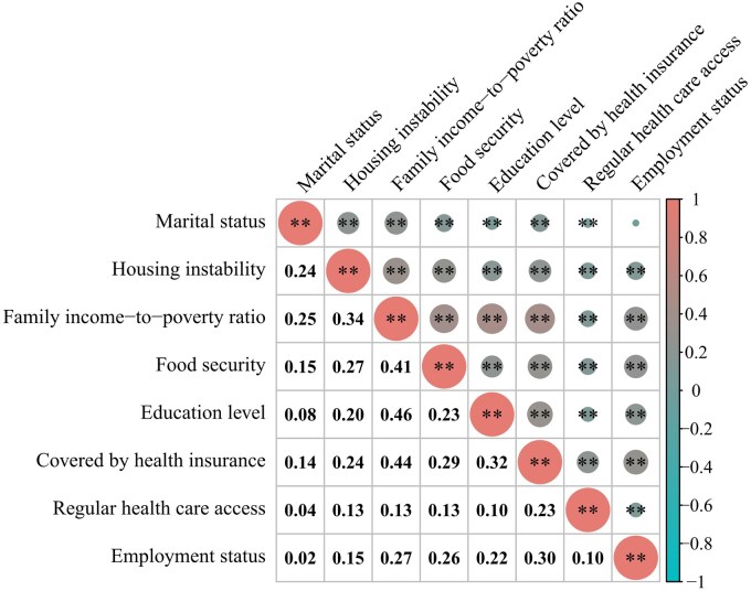 Association of social determinants of health and age at menopause: NHANES 1999-2018 observational study.
