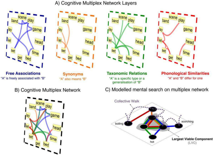A cognitive multiplex network approach to investigate mental navigation and predict high-level cognition.