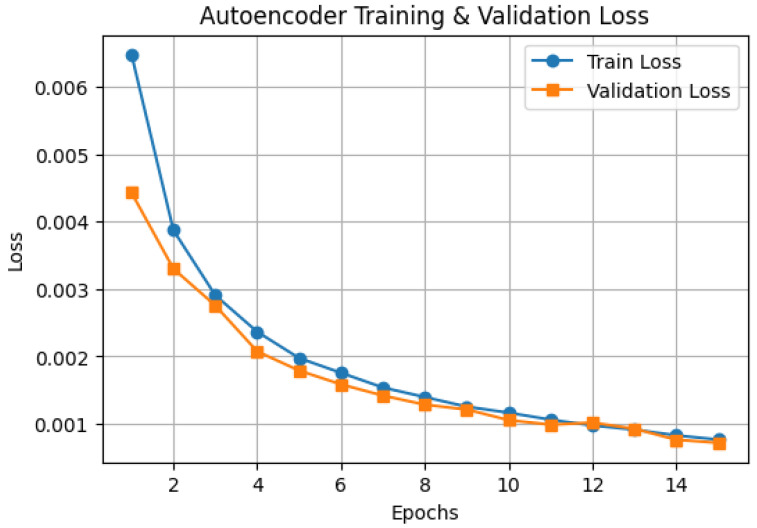 Autoencoder-Assisted Stacked Ensemble Learning for Lymphoma Subtype Classification: A Hybrid Deep Learning and Machine Learning Approach.