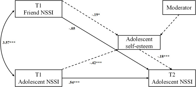 NSSI contagion in adolescent friendships: exploring the impact of peer influence.