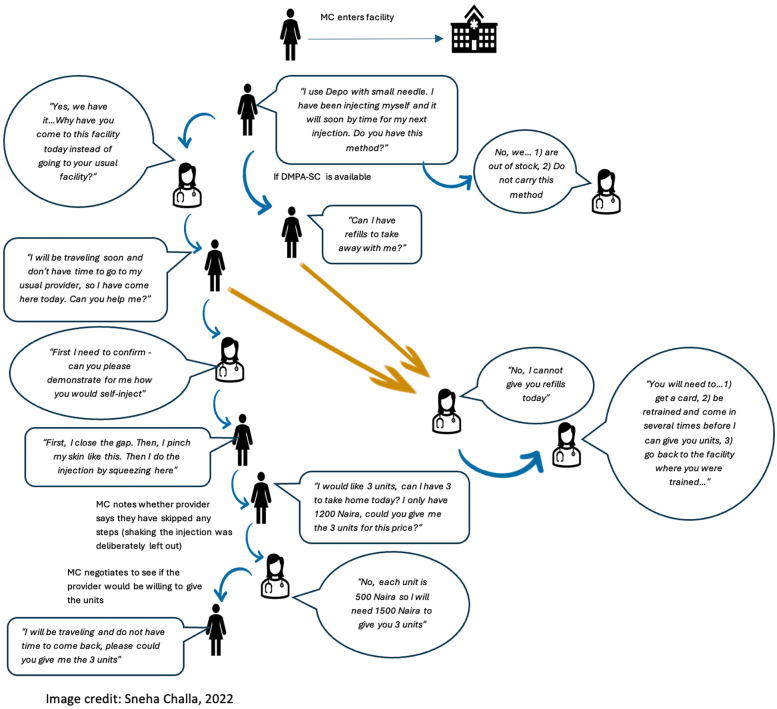 Setbacks in the road to self-injection: a descriptive study of provider and mystery client reports on the DMPA-SC care-seeking experience in Nigeria.