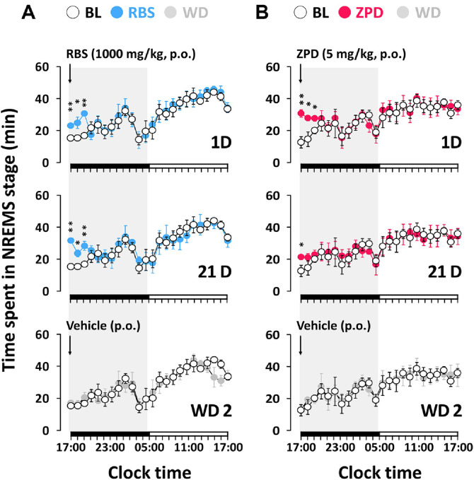 Effects of Chronic Administration of a Standardized Rice Bran Supplement on Sleep Architecture and Profiles in Mice: A Comparative Study with a Hypnotic Drug Zolpidem.