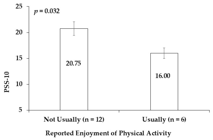 The Effects of Moderate-Intensity Physical Exercise and Yoga Interventions on Stress in Hispanic College Students: A Pilot Study.