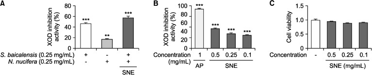Dual Effects of a Combination of <i>Scutellaria baicalensis</i> and <i>Nelumbo nuciferaon</i> Inflammation and Hyperuricemia.
