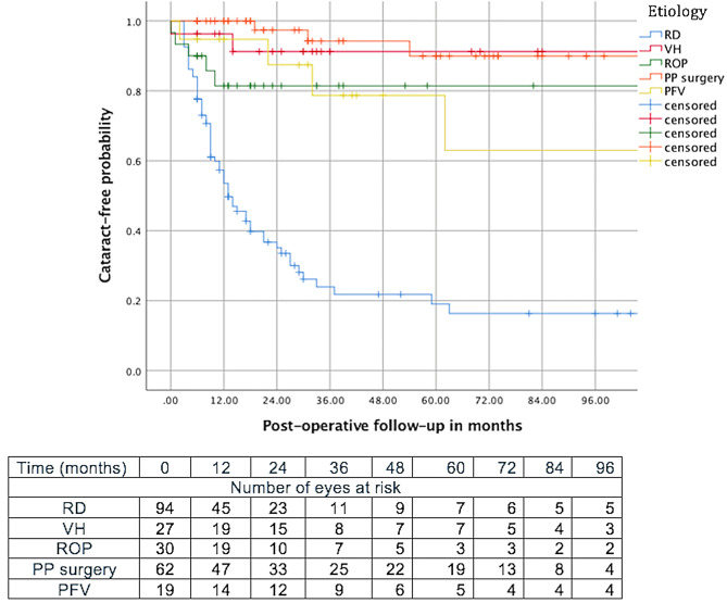 Incidence and risk factors of cataract following pediatric pars plana vitrectomy.