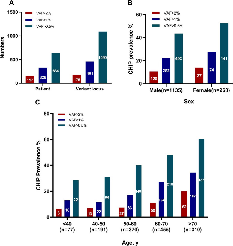 Effect of clonal hematopoiesis on plaque morphology and prognosis in patients with acute myocardial infarction.