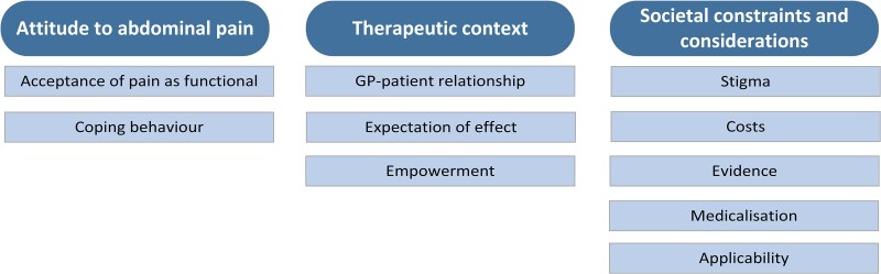 Perceptions of hypnotherapy for children with functional abdominal pain: a qualitative study.