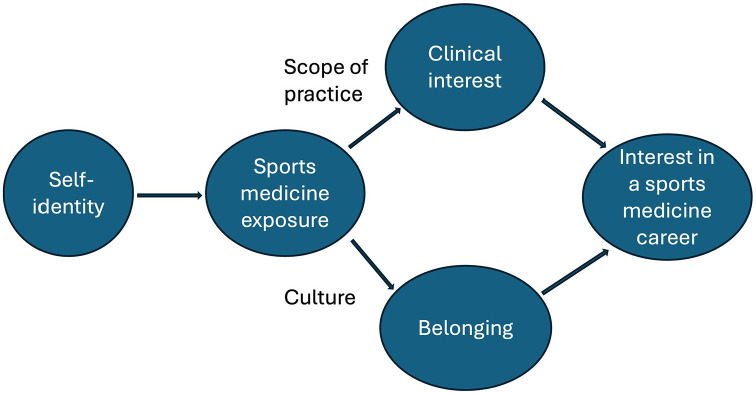 Factors That Influence Female Orthopaedic Surgeons' Decision to Pursue a Career in Sports Medicine: A Mixed-Methods Study.
