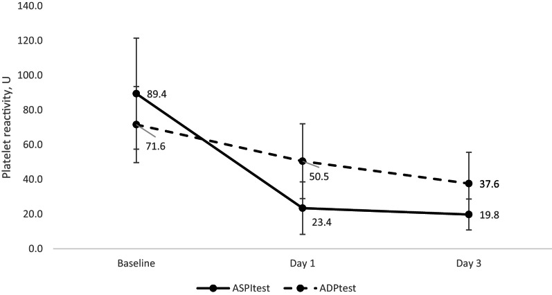 Clinical implications of platelet reactivity after antiplatelet initiation in patients with acute ischaemic stroke.