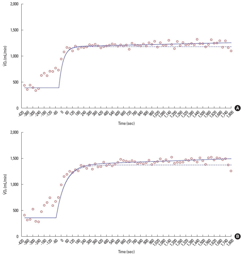 Impaired oxygen consumption kinetics and autonomic dysfunction contribute to increased fatigue in obese young males during sustained exercise.