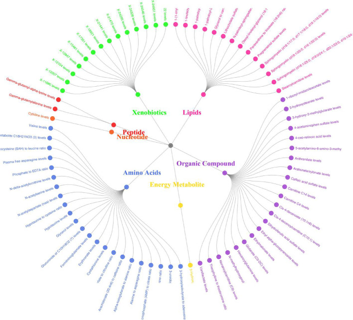 Investigating the causal role of serum metabolites in substance use disorder risk: a study integrating Mendelian randomization and synthesis analysis.