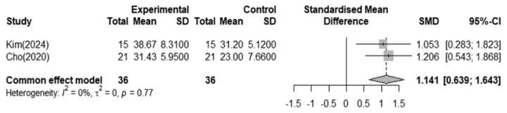 Effects of resistance exercise programs on older adults: a systematic review and meta-analysis.