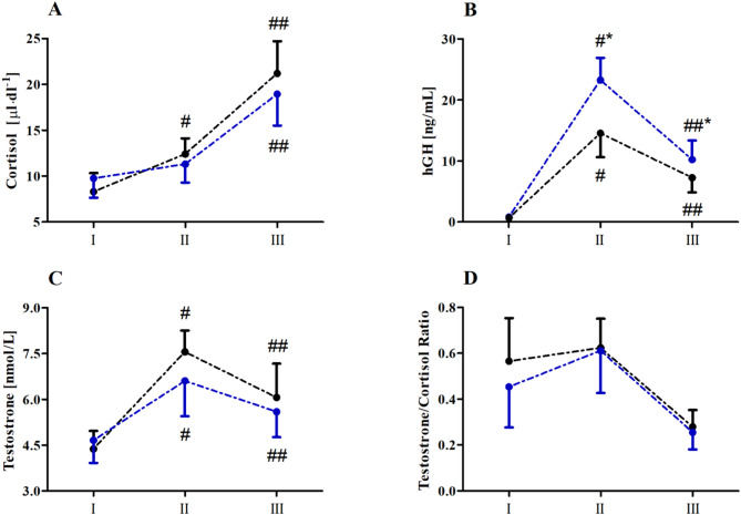 Circulating growth hormone, cortisol and testosterone in relation to vitamin D status: influence of lower and upper body wingate anaerobic test in elite artistic gymnasts.