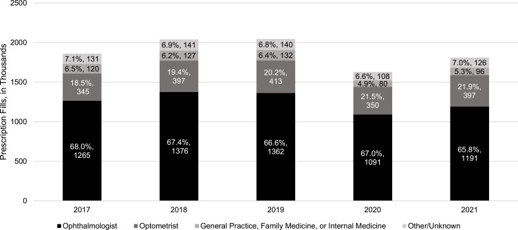 Prevalence, Incidence, and Treatment Characteristics of Primary Open-Angle Glaucoma Among Medicare Fee-for-Service Beneficiaries.
