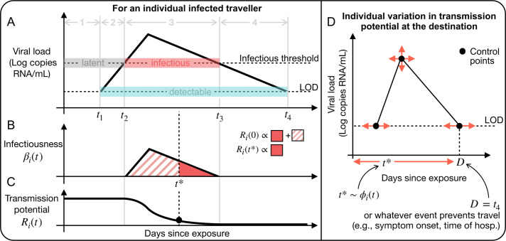 A fundamental limit to the effectiveness of traveller screening with molecular tests.