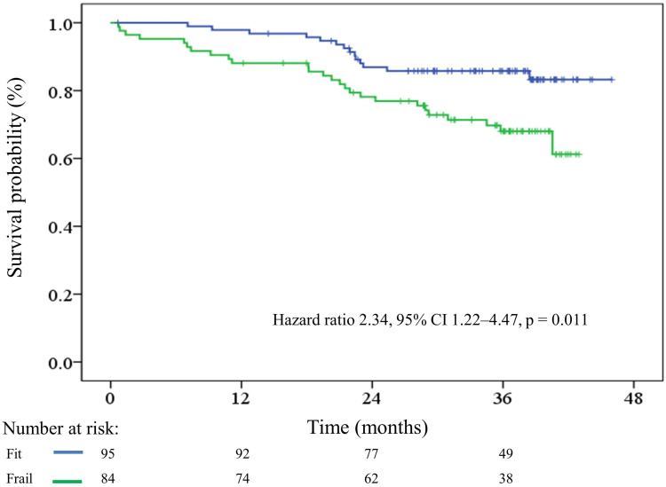 Association of Preoperative Frailty in Older Taiwanese Patients with Colorectal Cancer.