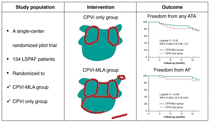 Circumferential pulmonary vein isolation with adjunctive linear ablation vs. circumferential pulmonary vein isolation alone for long-standing persistent atrial fibrillation: a randomized pilot study.