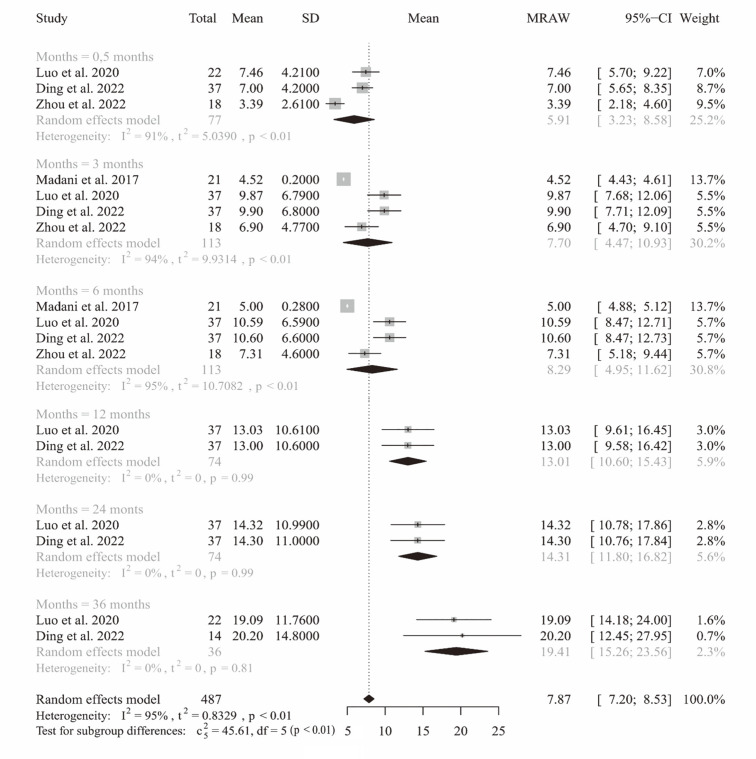 Digital analysis of occlusion variations in single posterior implant-supported fixed prostheses: a systematic review and meta-analysis of clinical trial studies.