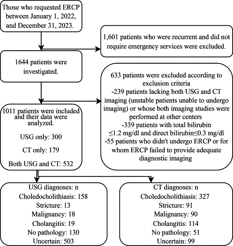 Diagnostic accuracy of ultrasound and computed tomography in obstructive jaundice at emergency department: a retrospective study.