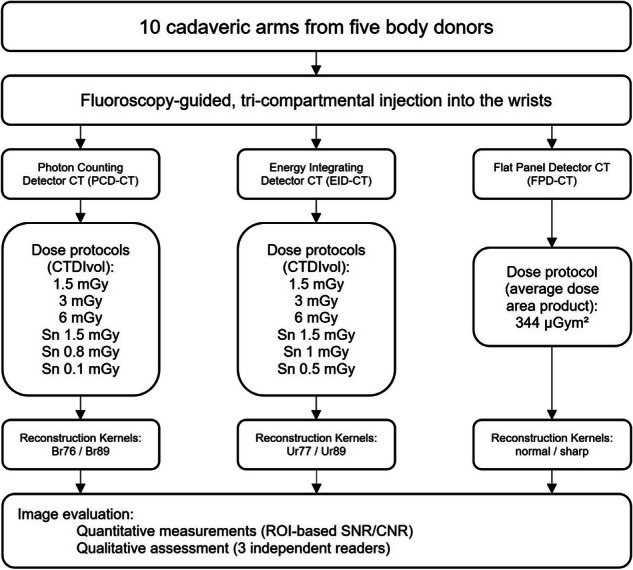 Photon-counting CT versus energy-integrating detector and flat-panel CT for cadaveric wrist arthrography with additional tin filter dose reduction.