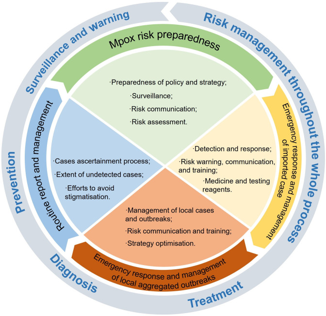 Mpox containment strategies in China, 2022-2023: from preparedness to legal management.