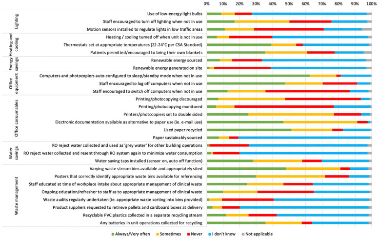 A Gap Analysis to Assess the Implementation of Environmentally Sustainable Kidney Care Strategies in Canada.