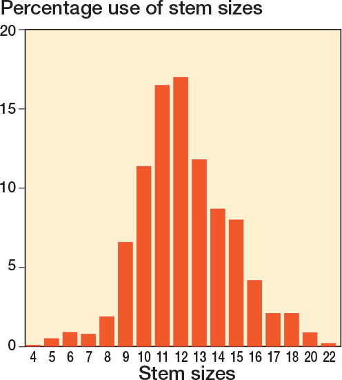 Superstition in arthroplasty: does a suspicious size or surgery date have a higher revision rate? A Dutch arthroplasty register study.